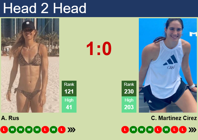 H2H, prediction of Arantxa Rus vs Carlota Martinez Cirez at the U.S. Open with odds, preview, pick | 18th August 2025 Prediction and head to head Arantxa Rus vs. Carlota Martinez Cirez