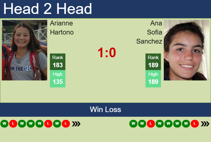 Prediction and head to head Arianne Hartono vs. Ana Sofia Sanchez