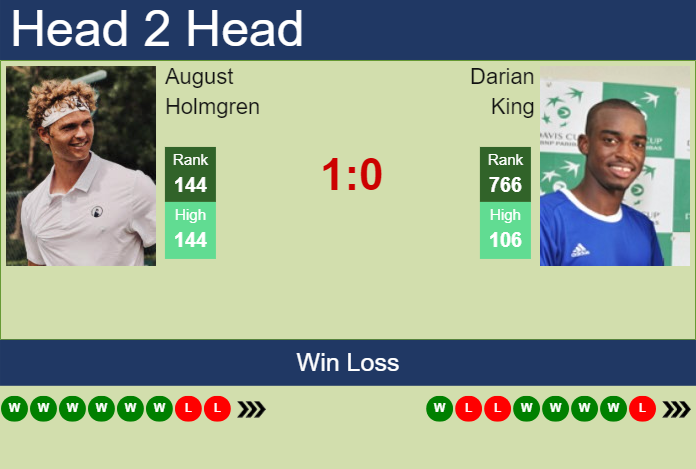 Prediction and head to head August Holmgren vs. Darian King