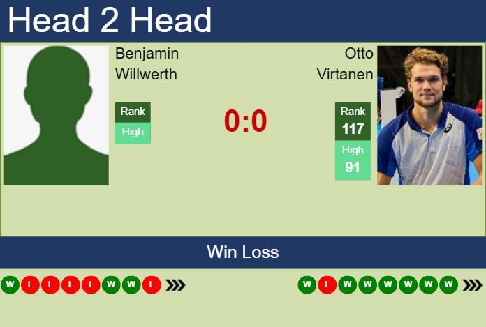 Prediction and head to head Benjamin Willwerth vs. Otto Virtanen