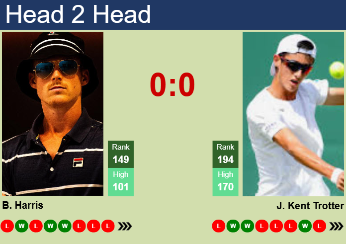 Prediction and head to head Billy Harris vs. James Kent Trotter