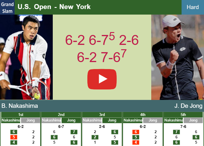 Staunch Brandon Nakashima outlasts De Jong in the 1st round to collide vs Kym. HIGHLIGHTS – U.S. OPEN RESULTS Prediction-and-head-to-head-Brandon-Nakashima-vs-Jesper-De-Jong