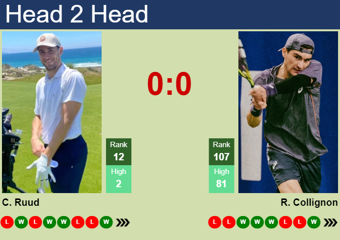 Prediction and head to head Casper Ruud vs. Raphael Collignon