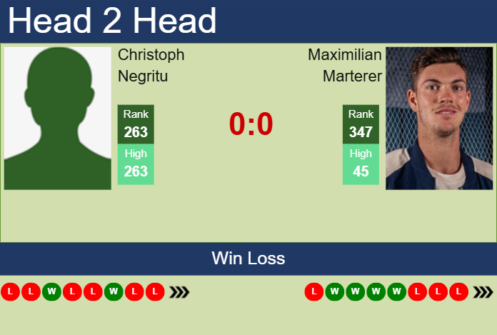 Prediction And Head To Head Christoph Negritu Vs. Maximilian Marterer Kalwzbbv71 Prediction and head to head Christoph Negritu vs. Maximilian Marterer