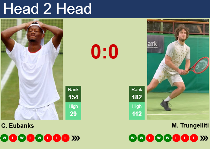 H2H, prediction of Christopher Eubanks vs Marco Trungelliti at the U.S. Open with odds, preview, pick | 18th August 2025 Prediction and head to head Christopher Eubanks vs. Marco Trungelliti