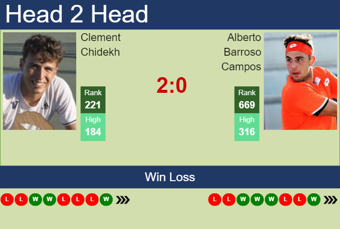 H2H, prediction of Clement Chidekh vs Alberto Barroso Campos in Manacor Challenger with odds, preview, pick | 26th August 2025 Prediction and head to head Clement Chidekh vs. Alberto Barroso Campos