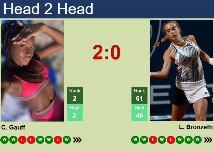 Prediction And Head To Head Cori Gauff Vs. Lucia Bronzetti 1wcmapreio Prediction and head to head Cori Gauff vs. Lucia Bronzetti