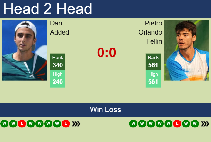 H2H, prediction of Dan Added vs Pietro Orlando Fellin in Hersonissos 4 Challenger with odds, preview, pick | 19th August 2025 Prediction and head to head Dan Added vs. Pietro Orlando Fellin