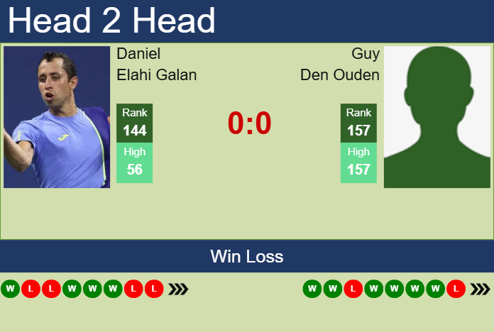 Prediction and head to head Daniel Elahi Galan vs. Guy Den Ouden