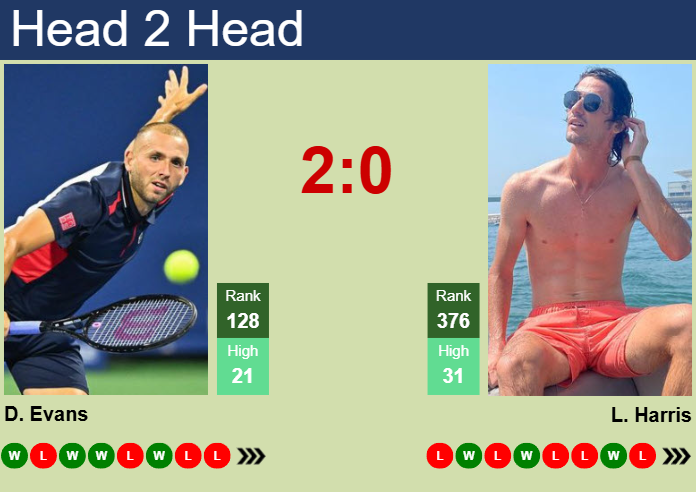 Prediction and head to head Daniel Evans vs. Lloyd Harris