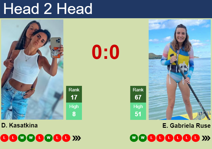 Prediction And Head To Head Daria Kasatkina Vs. Elena Gabriela Ruse Xirpbwckfu Prediction and head to head Daria Kasatkina vs. Elena Gabriela Ruse