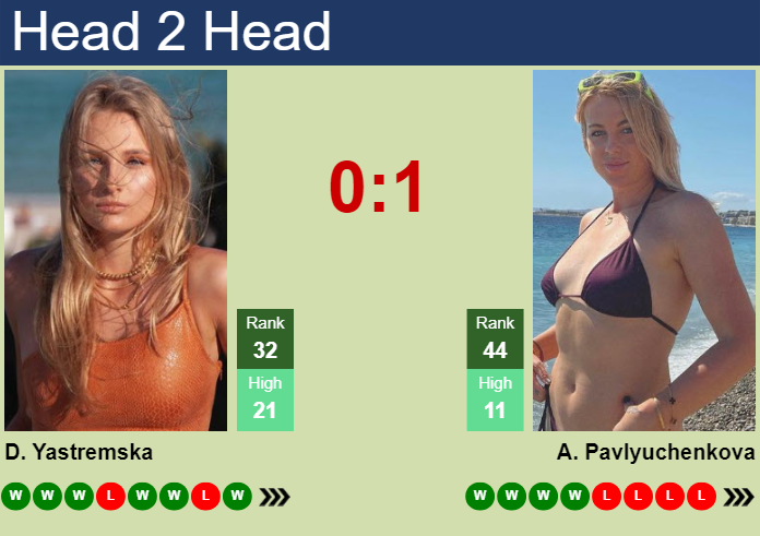 H2H, prediction of Dayana Yastremska vs Anastasia Pavlyuchenkova at the U.S. Open with odds, preview, pick | 25th August 2025 Prediction and head to head Dayana Yastremska vs. Anastasia Pavlyuchenkova