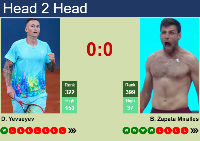 H2H, prediction of Denis Yevseyev vs Bernabe Zapata Miralles in Sofia 1 Challenger with odds, preview, pick | 12th August 2025 Prediction and head to head Denis Yevseyev vs. Bernabe Zapata Miralles