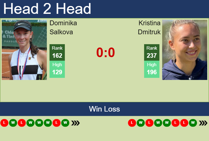 Prediction and head to head Dominika Salkova vs. Kristina Dmitruk