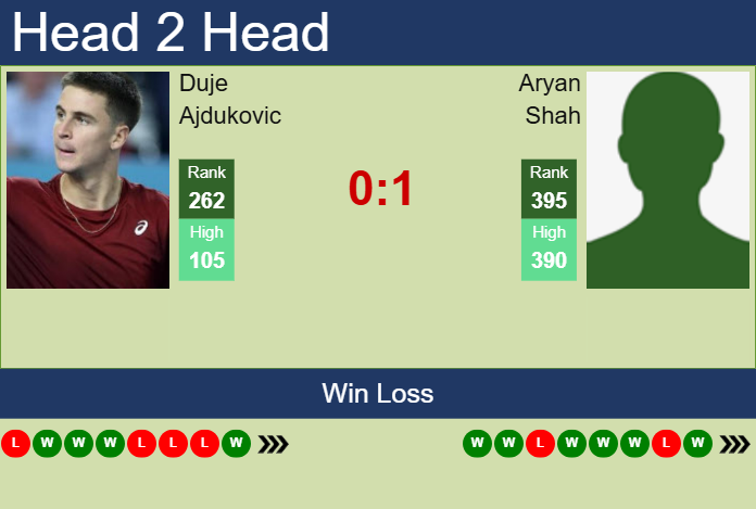 Prediction And Head To Head Duje Ajdukovic Vs. Aryan Shah Wwsw6ttf8o Prediction and head to head Duje Ajdukovic vs. Aryan Shah