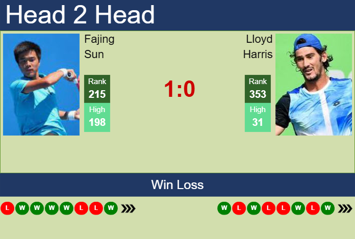 Prediction and head to head Fajing Sun vs. Lloyd Harris