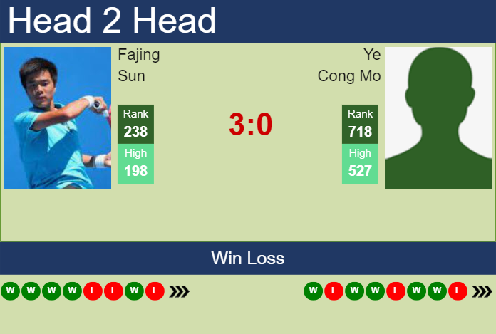 Prediction And Head To Head Fajing Sun Vs. Ye Cong Mo Jv90ulgt7y Prediction and head to head Fajing Sun vs. Ye Cong Mo