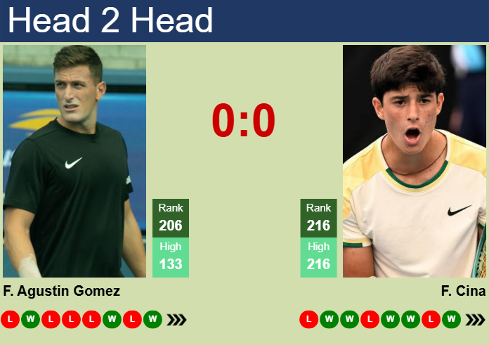 Prediction and head to head Federico Agustin Gomez vs. Federico Cina