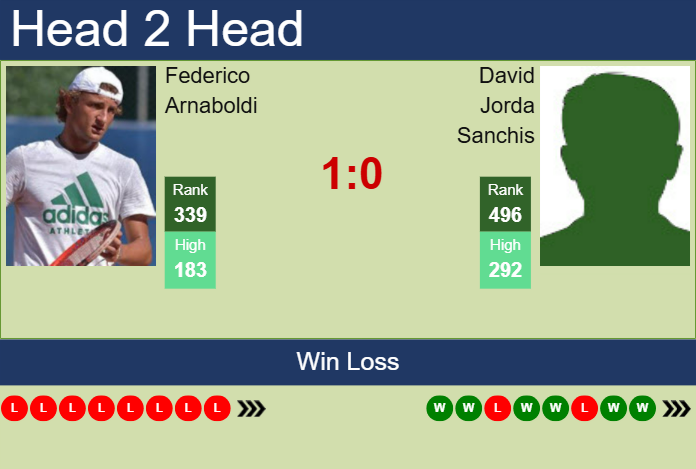 H2H, prediction of Federico Arnaboldi vs David Jorda Sanchis in Todi Challenger with odds, preview, pick | 12th August 2025 Prediction and head to head Federico Arnaboldi vs. David Jorda Sanchis