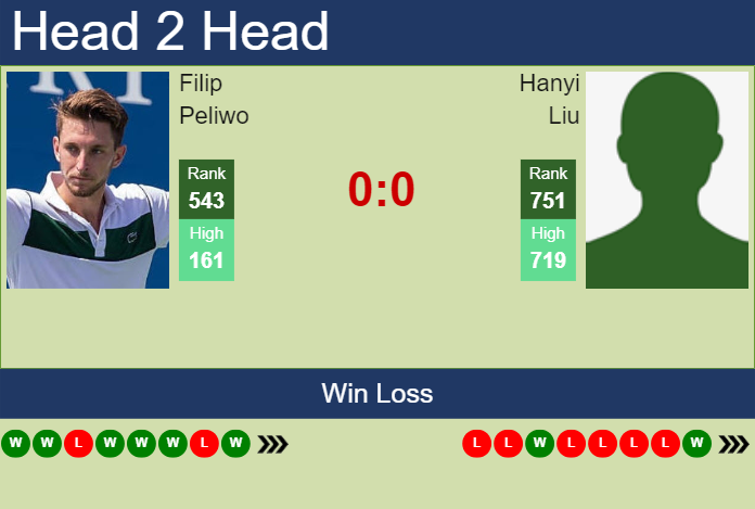 H2H, prediction of Filip Peliwo vs Hanyi Liu in Zhangjiagang Challenger with odds, preview, pick | 25th August 2025 Prediction and head to head Filip Peliwo vs. Hanyi Liu