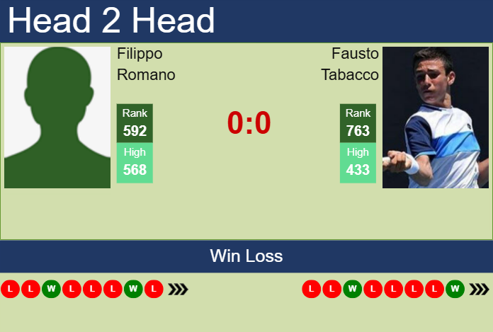 H2H, prediction of Filippo Romano vs Fausto Tabacco in Todi Challenger with odds, preview, pick | 12th August 2025 Prediction and head to head Filippo Romano vs. Fausto Tabacco