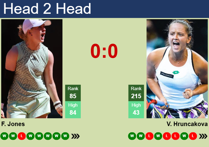 Prediction and head to head Francesca Jones vs. Viktoria Hruncakova