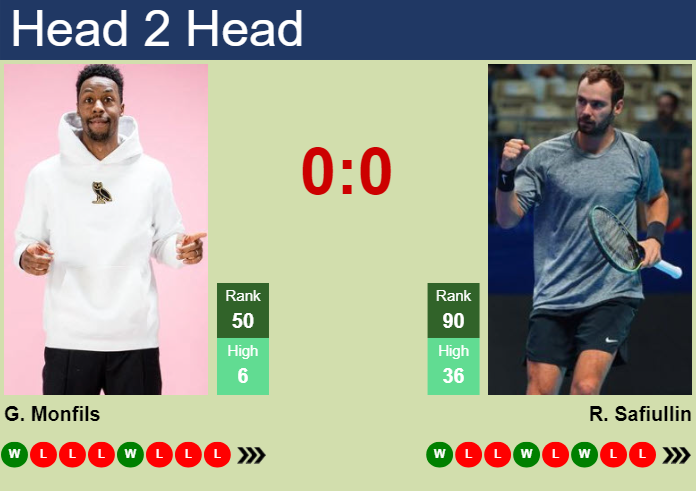 Prediction And Head To Head Gael Monfils Vs. Roman Safiullin Fx1fec5z06 Prediction and head to head Gael Monfils vs. Roman Safiullin