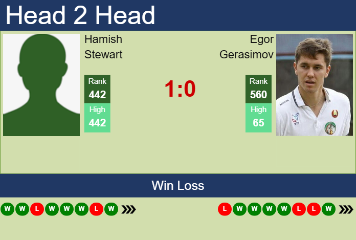 Prediction and head to head Hamish Stewart vs. Egor Gerasimov