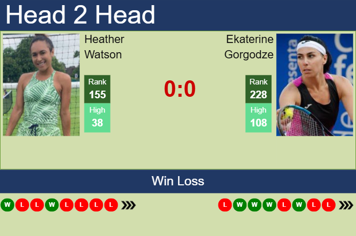 H2H, prediction of Heather Watson vs Ekaterine Gorgodze at the U.S. Open with odds, preview, pick | 19th August 2025 Prediction and head to head Heather Watson vs. Ekaterine Gorgodze