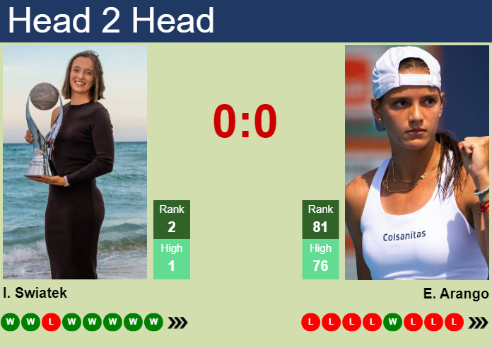 Prediction And Head To Head Iga Swiatek Vs. Emiliana Arango Brkau5nlod Prediction and head to head Iga Swiatek vs. Emiliana Arango