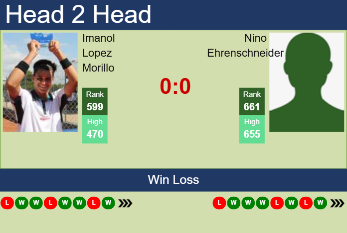 Prediction and head to head Imanol Lopez Morillo vs. Nino Ehrenschneider