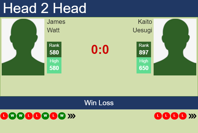 Prediction and head to head James Watt vs. Kaito Uesugi