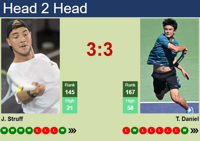 Prediction And Head To Head Jan Lennard Struff Vs. Taro Daniel Pqtxv162io Prediction and head to head Jan-Lennard Struff vs. Taro Daniel