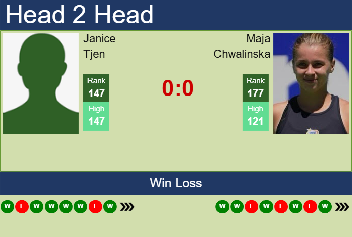 Prediction And Head To Head Janice Tjen Vs. Maja Chwalinska N0vakmezh9 Prediction and head to head Janice Tjen vs. Maja Chwalinska