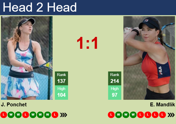 H2H, prediction of Jessika Ponchet vs Elizabeth Mandlik at the U.S. Open with odds, preview, pick | 19th August 2025 Prediction and head to head Jessika Ponchet vs. Elizabeth Mandlik