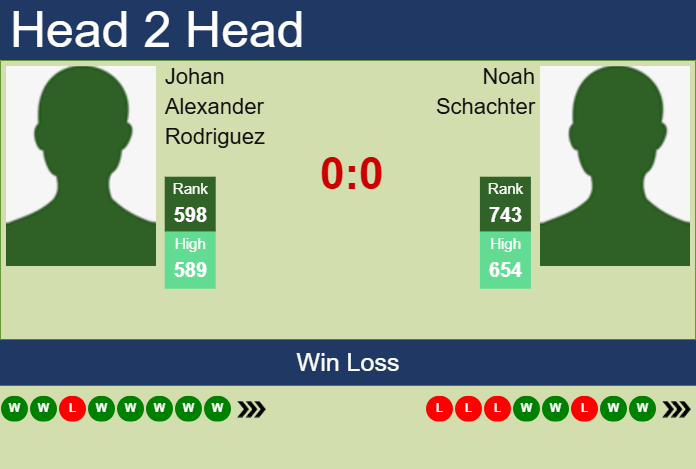 Prediction and head to head Johan Alexander Rodriguez vs. Noah Schachter