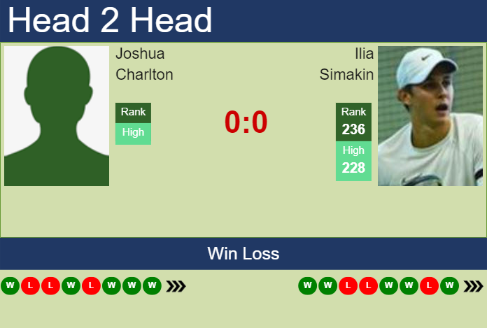 H2H, prediction of Joshua Charlton vs Ilia Simakin in Zhangjiagang Challenger with odds, preview, pick | 28th August 2025 Prediction and head to head Joshua Charlton vs. Ilia Simakin