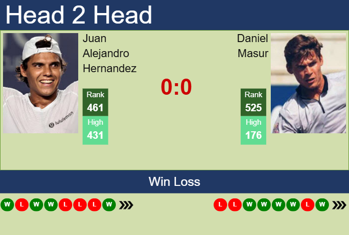 Prediction and head to head Juan Alejandro Hernandez vs. Daniel Masur