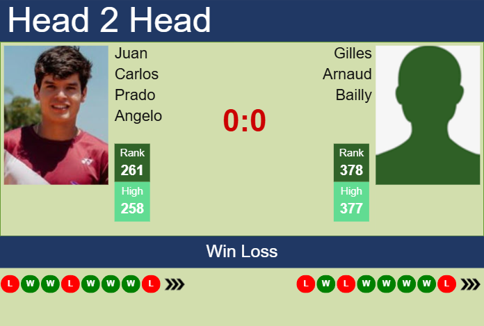Prediction and head to head Juan Carlos Prado Angelo vs. Gilles Arnaud Bailly