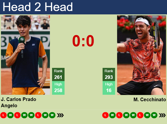 Prediction and head to head Juan Carlos Prado Angelo vs. Marco Cecchinato