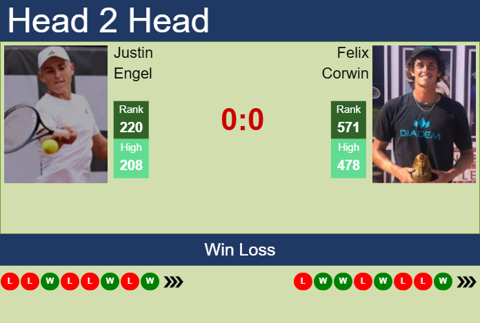 H2H, prediction of Justin Engel vs Felix Corwin in Cassis Challenger with odds, preview, pick | 2nd September 2025 Prediction and head to head Justin Engel vs. Felix Corwin