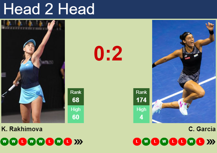 Prediction and head to head Kamilla Rakhimova vs. Caroline Garcia