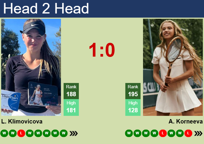 Prediction and head to head Linda Klimovicova vs. Alina Korneeva