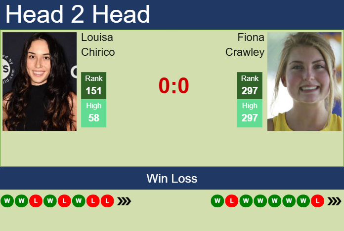H2H, prediction of Louisa Chirico vs Fiona Crawley at the U.S. Open with odds, preview, pick | 18th August 2025 Prediction and head to head Louisa Chirico vs. Fiona Crawley