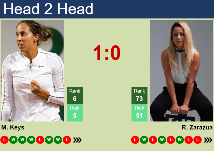 Prediction and head to head Madison Keys vs. Renata Zarazua