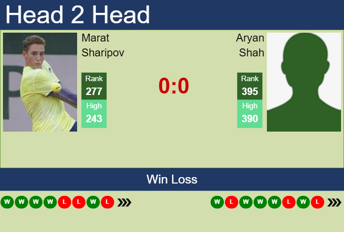 Prediction and head to head Marat Sharipov vs. Aryan Shah