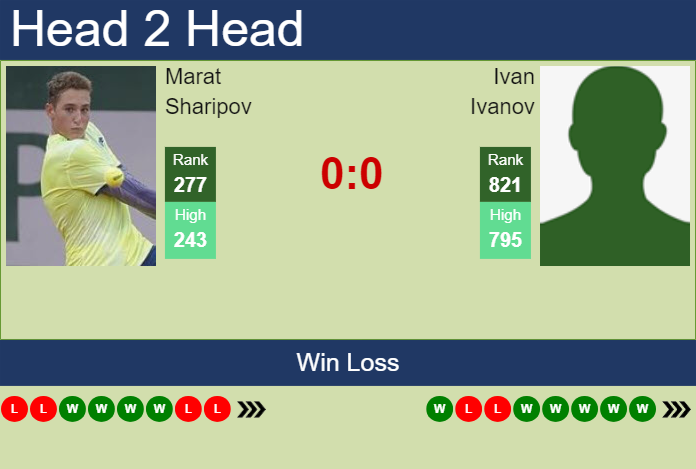 Prediction and head to head Marat Sharipov vs. Ivan Ivanov