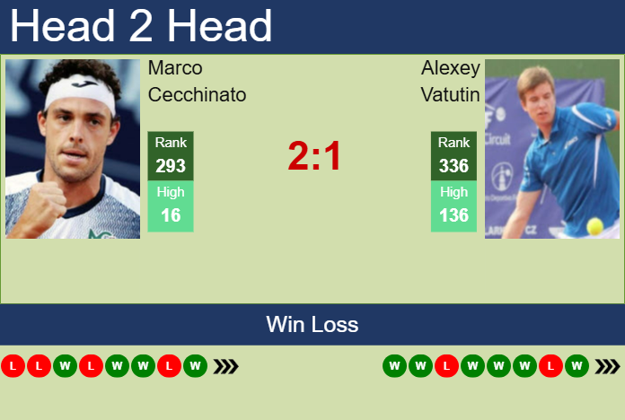 Prediction and head to head Marco Cecchinato vs. Alexey Vatutin
