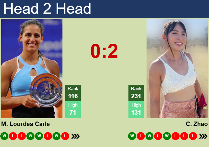 Prediction and head to head Maria Lourdes Carle vs. Carol Zhao