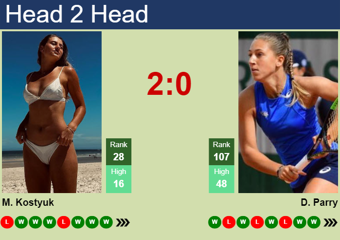 Prediction and head to head Marta Kostyuk vs. Diane Parry